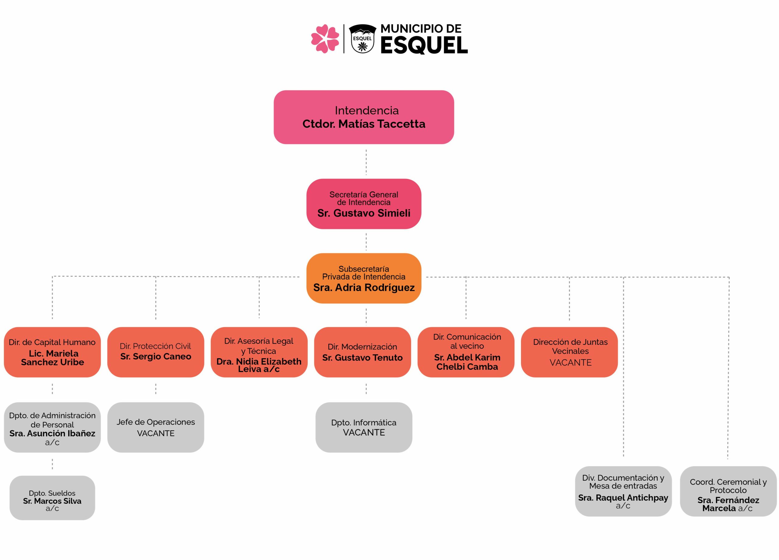 Organigrama 2025 - Parte 1