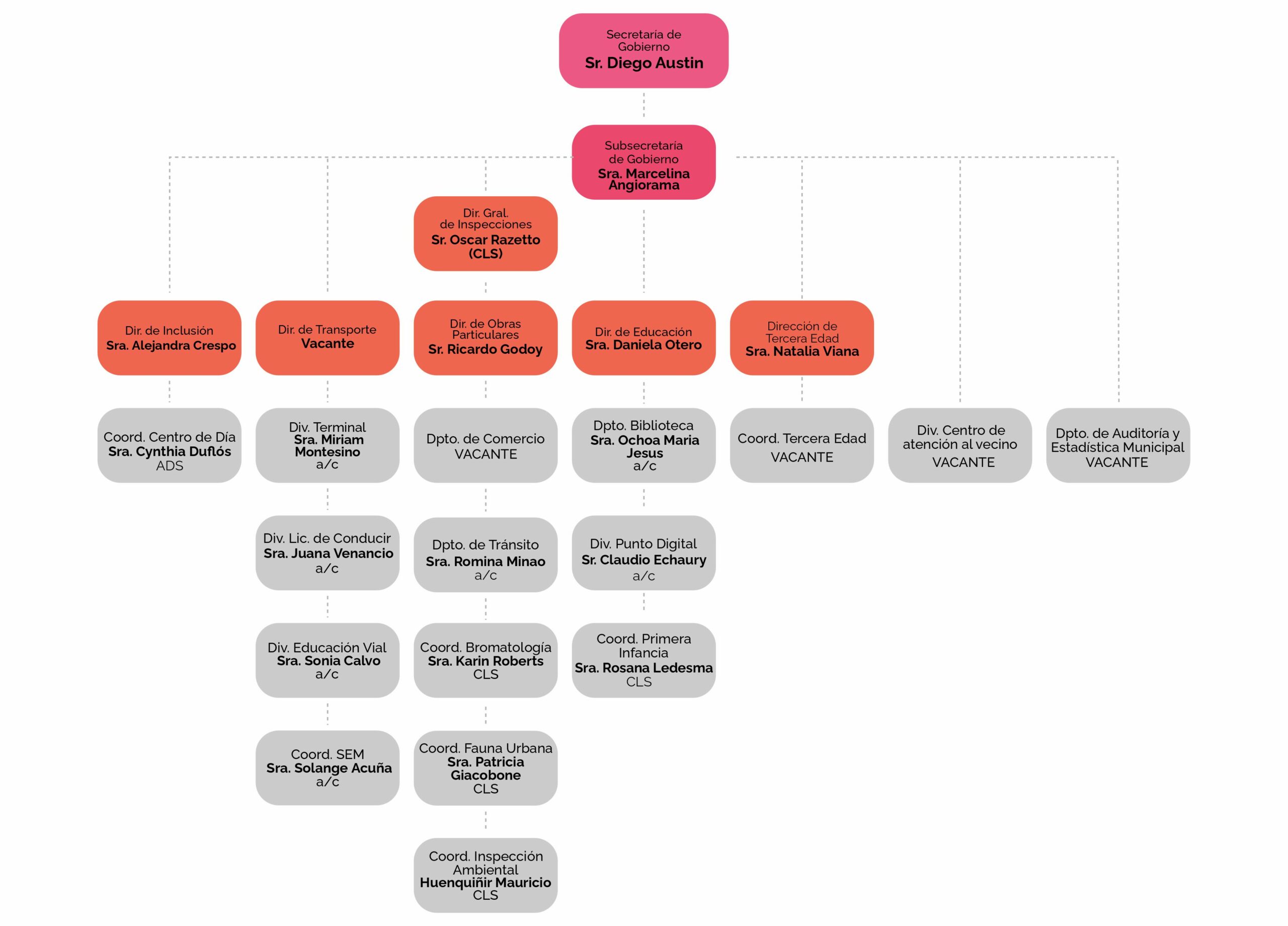 Organigrama 2025 - Parte 2