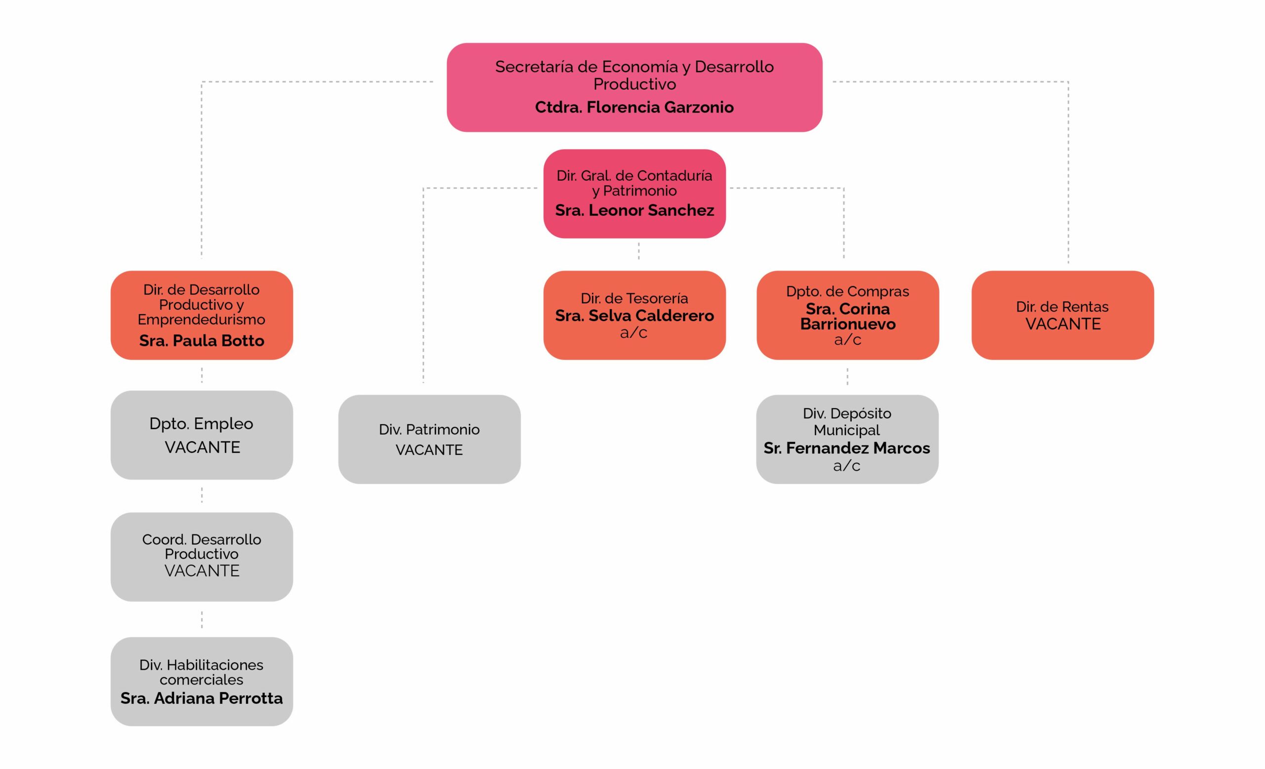 Organigrama 2025 - Parte 3