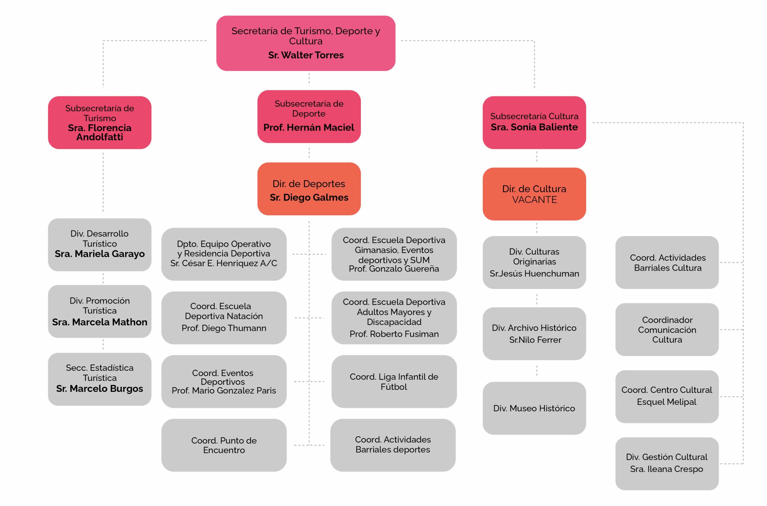 Organigrama 2025 - Parte 4