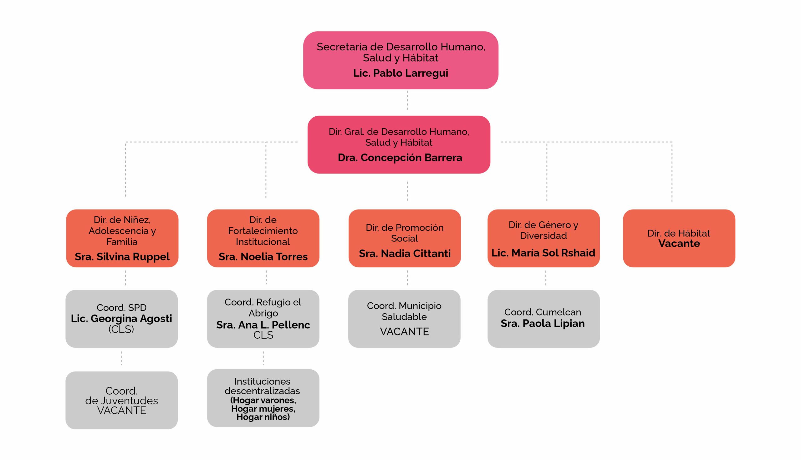 Organigrama 2025 - Parte 5
