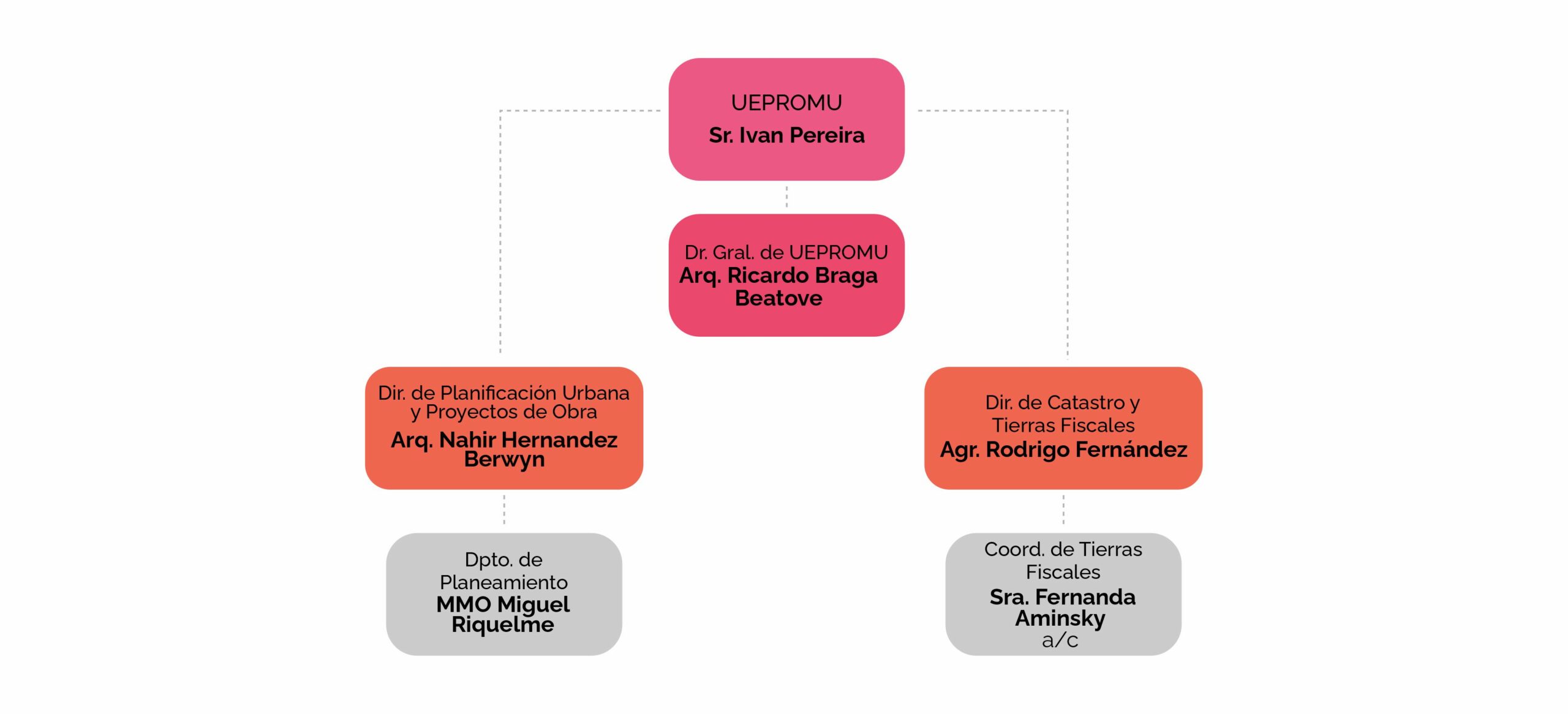 Organigrama 2025 - Parte 7