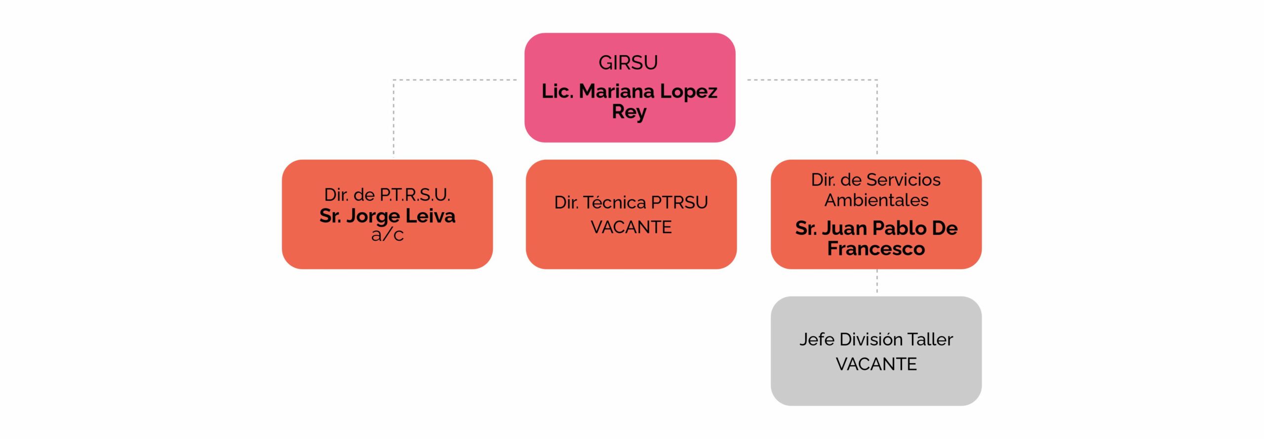 Organigrama 2025 - Parte 8