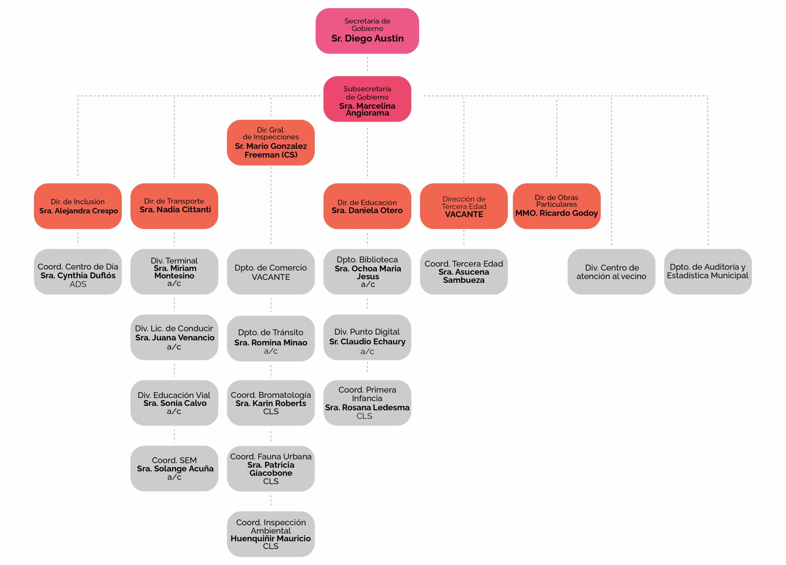 Organigrama 2025 - Parte 2