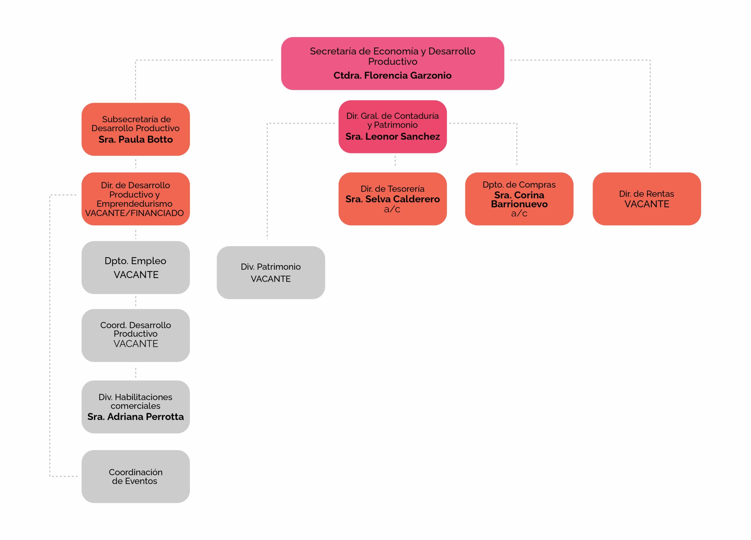 Organigrama 2025 - Parte 3