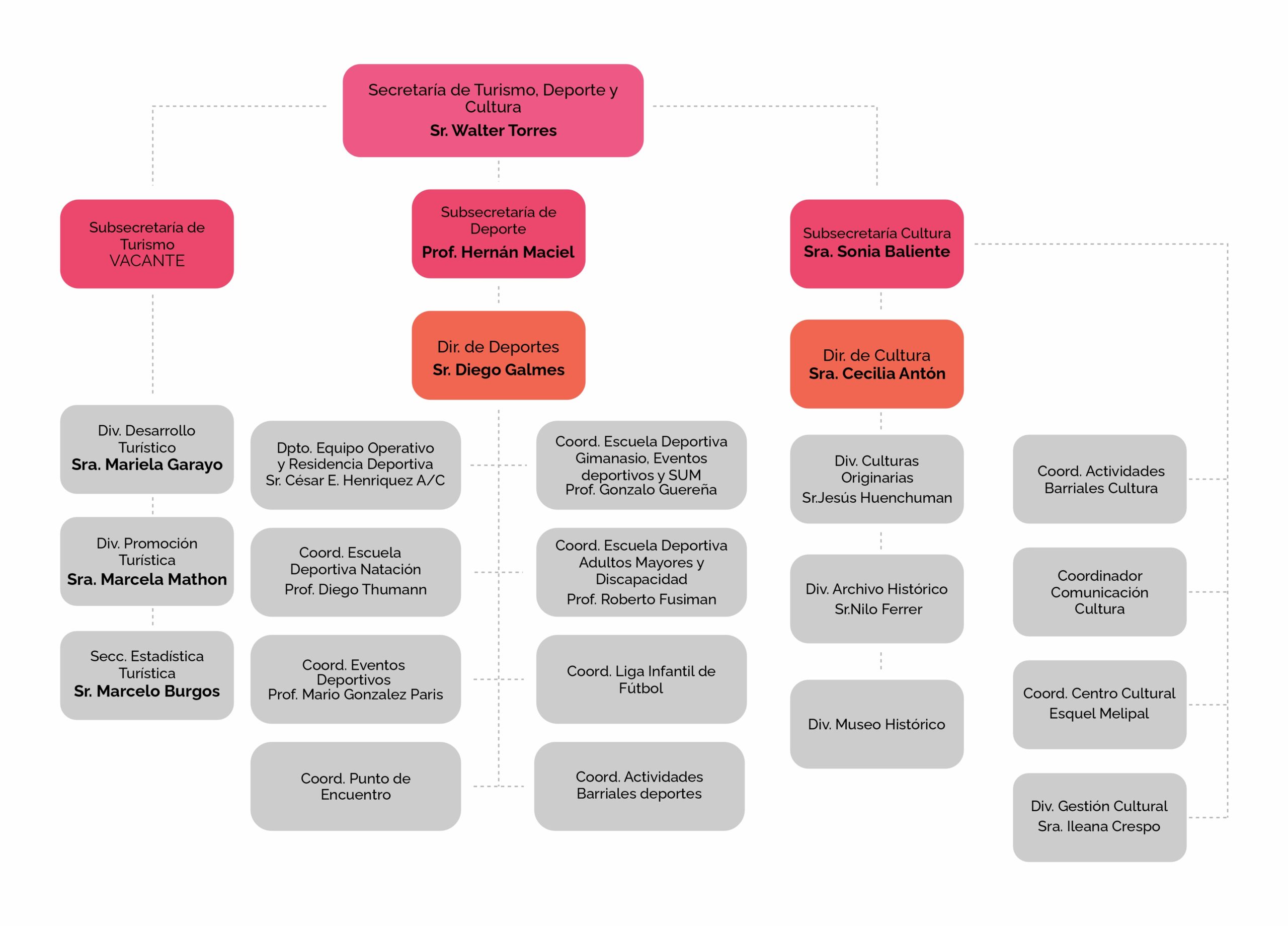 Organigrama 2025 - Parte 4