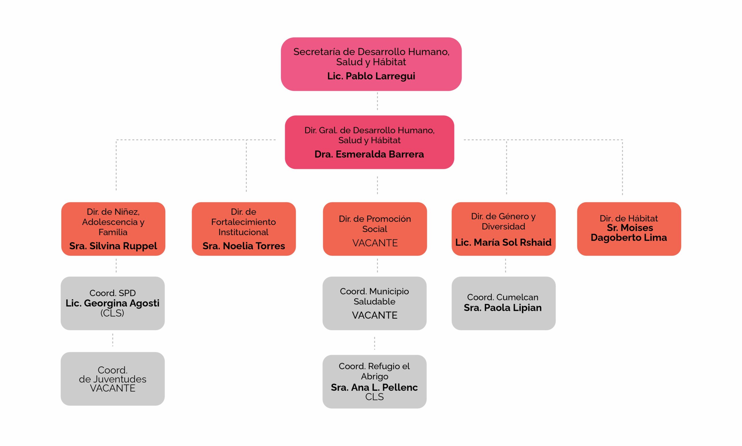 Organigrama 2025 - Parte 5