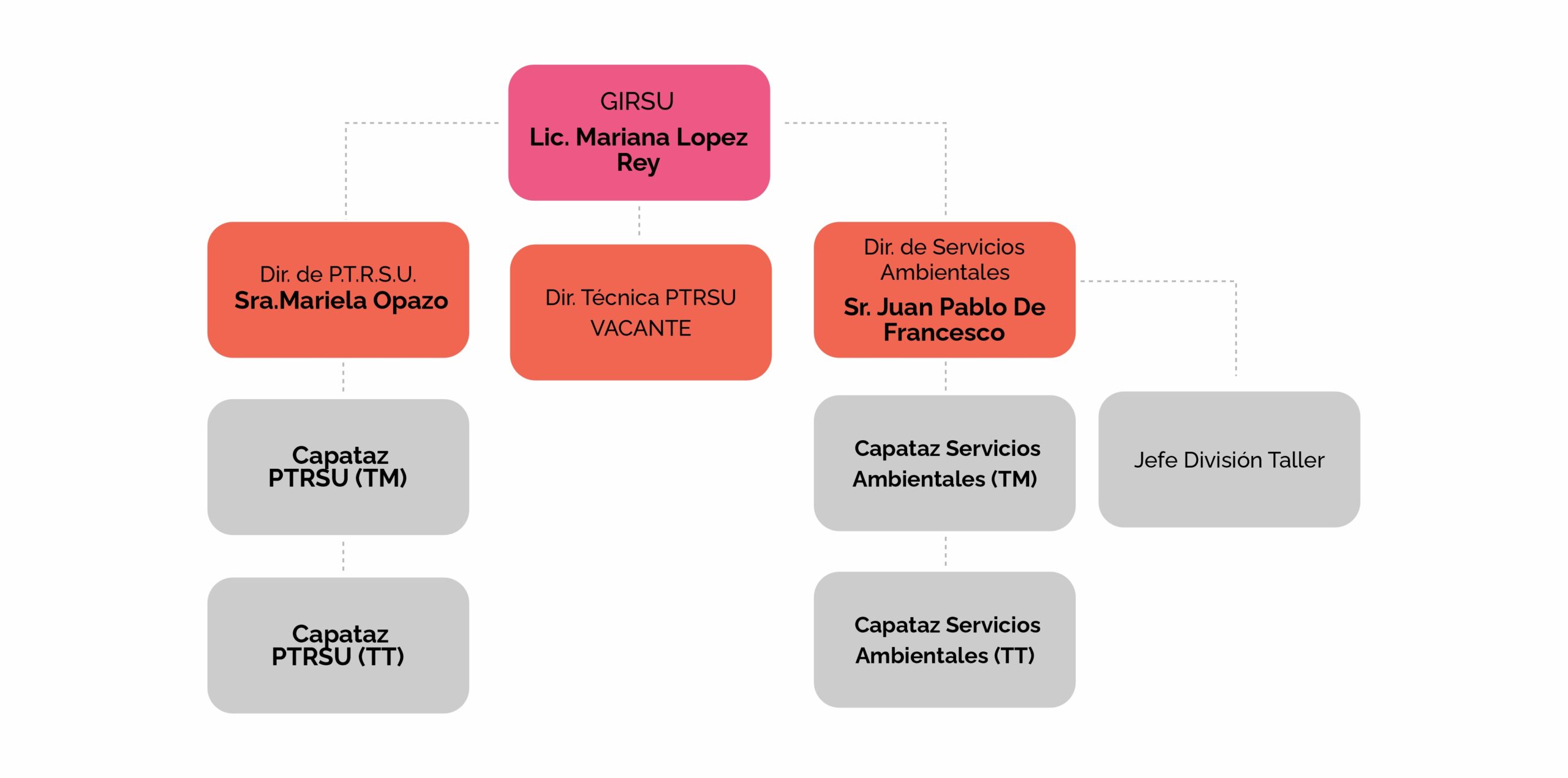 Organigrama 2025 - Parte 8