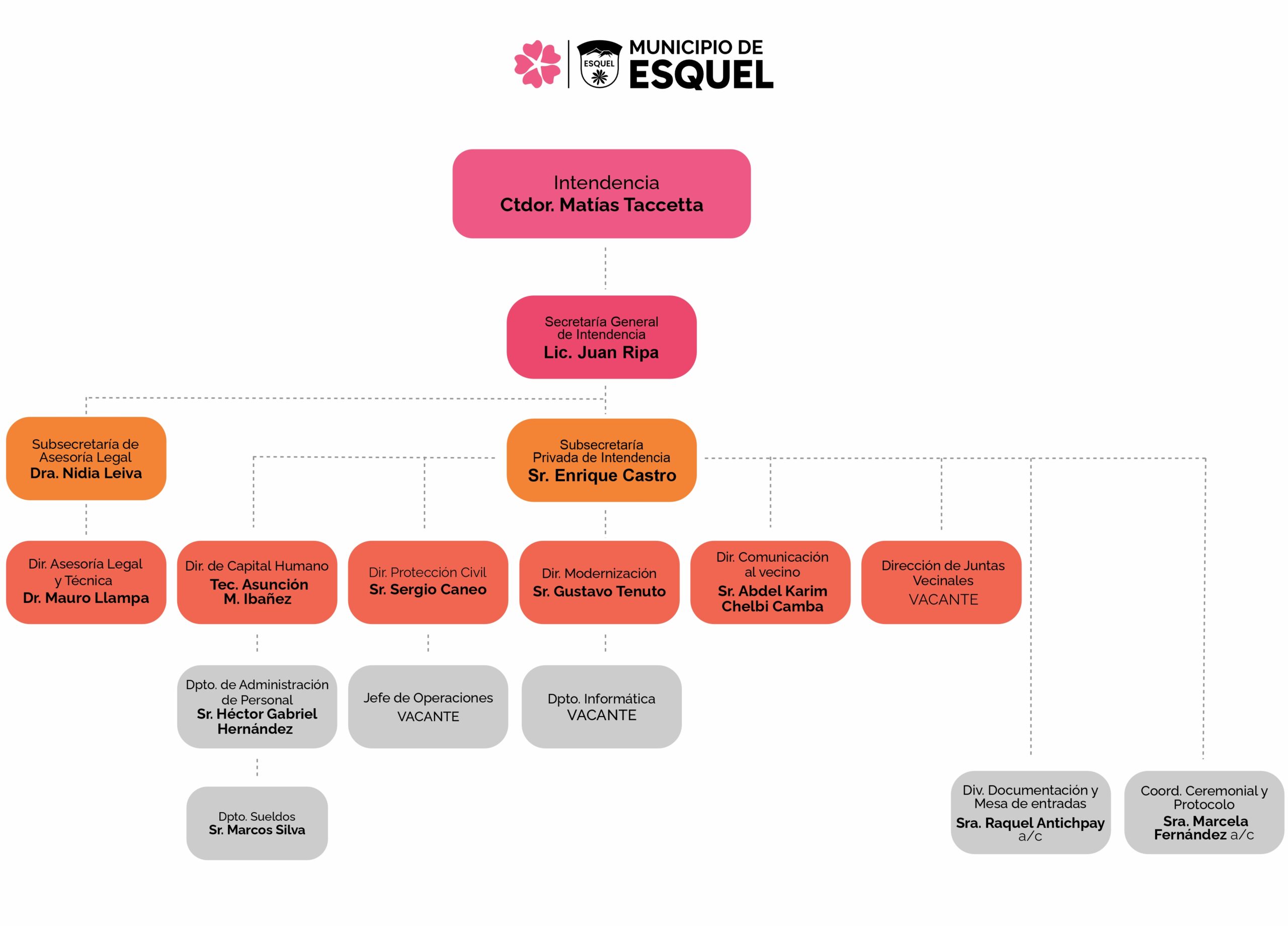 Organigrama 2025 - Parte 1