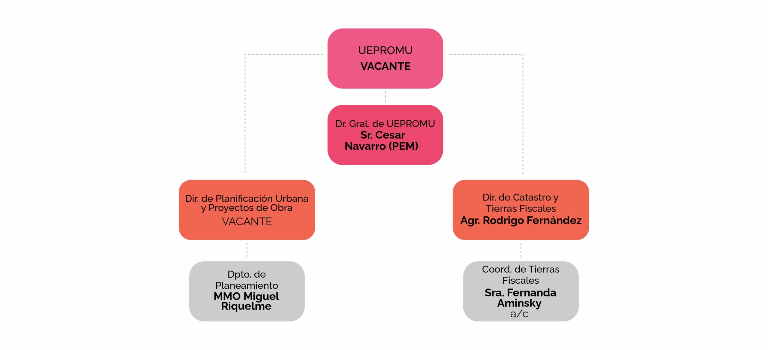 Organigrama 2025 - Parte 7